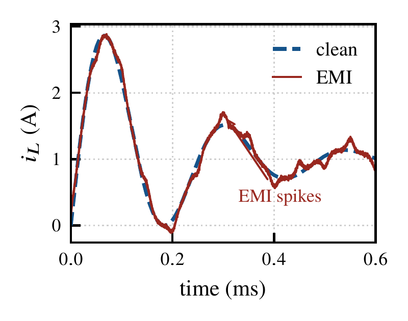Figure: EMI-robust PINN parameter identification