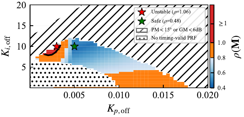 Figure: monodromy stability map