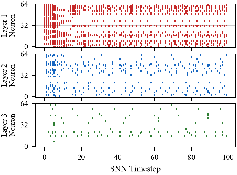 Figure: neuromorphic SNN parameter estimation